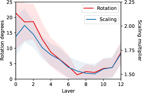 Figure 3 for The Geometry of Multilingual Language Model Representations