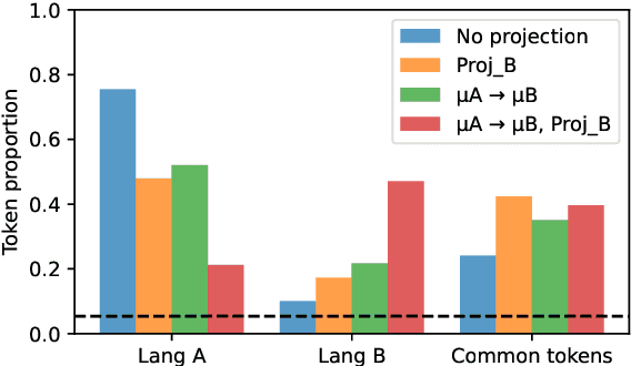 Figure 4 for The Geometry of Multilingual Language Model Representations