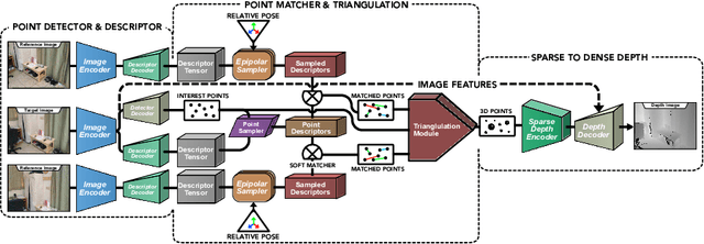 Figure 1 for Depth Estimation by Learning Triangulation and Densification of Sparse Points for Multi-view Stereo