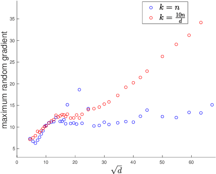 Figure 3 for A law of robustness for two-layers neural networks