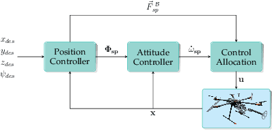 Figure 2 for Attitude and Thrust Strategies for Fully-Actuated Multirotors: The Fast-Track to Real-World Applications