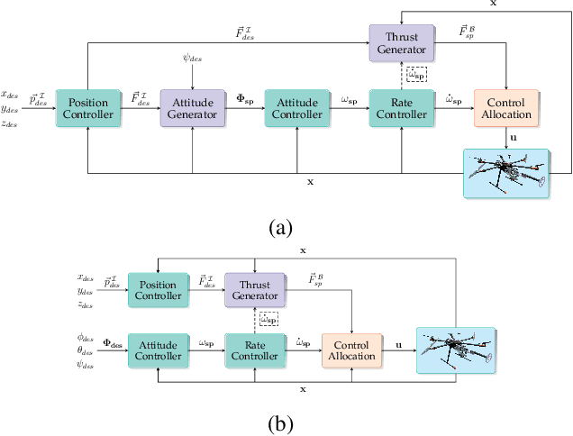 Figure 4 for Attitude and Thrust Strategies for Fully-Actuated Multirotors: The Fast-Track to Real-World Applications