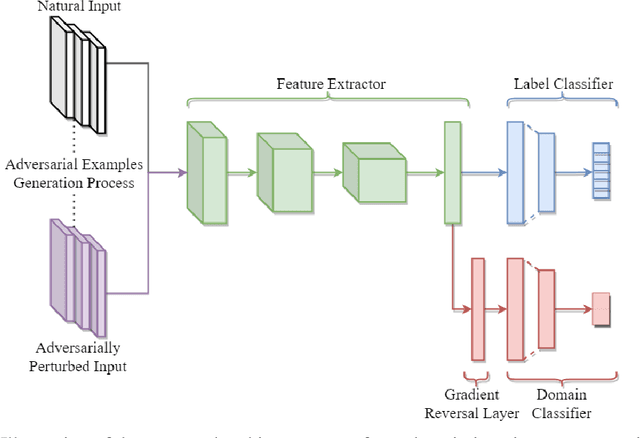 Figure 1 for Domain Invariant Adversarial Learning