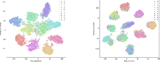 Figure 4 for Domain Invariant Adversarial Learning