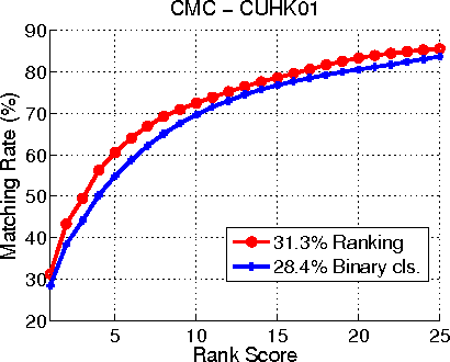 Figure 3 for Deep Ranking for Person Re-identification via Joint Representation Learning