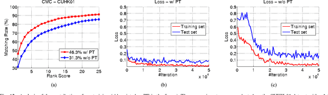 Figure 4 for Deep Ranking for Person Re-identification via Joint Representation Learning