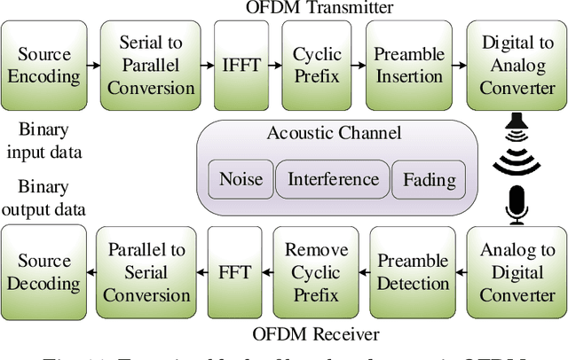 Figure 3 for A survey on acoustic sensing