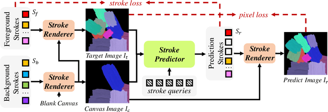 Figure 2 for Paint Transformer: Feed Forward Neural Painting with Stroke Prediction