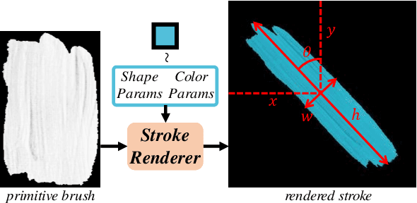 Figure 4 for Paint Transformer: Feed Forward Neural Painting with Stroke Prediction