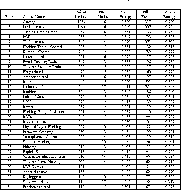 Figure 3 for Product Offerings in Malicious Hacker Markets