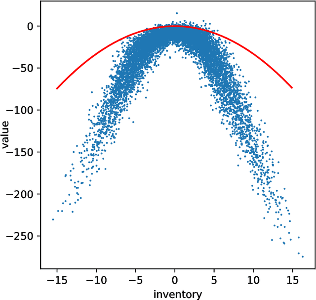Figure 4 for Echo State Networks for Reinforcement Learning