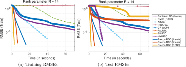 Figure 3 for New Riemannian preconditioned algorithms for tensor completion via polyadic decomposition