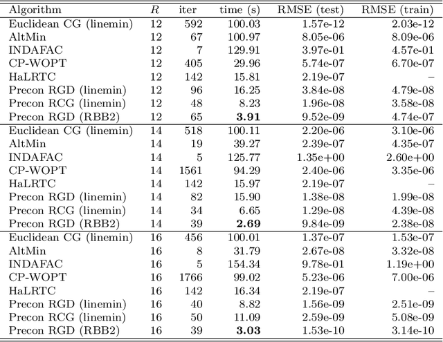 Figure 2 for New Riemannian preconditioned algorithms for tensor completion via polyadic decomposition