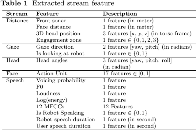 Figure 2 for On-the-fly Detection of User Engagement Decrease in Spontaneous Human-Robot Interaction, International Journal of Social Robotics, 2019