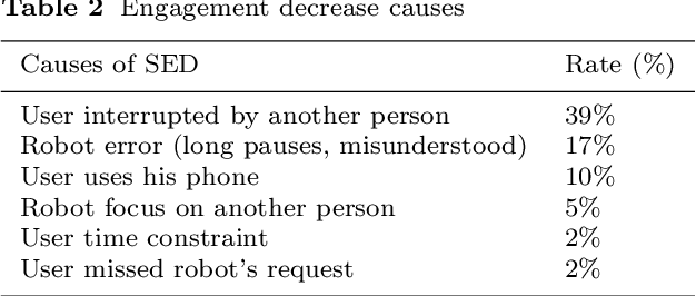 Figure 4 for On-the-fly Detection of User Engagement Decrease in Spontaneous Human-Robot Interaction, International Journal of Social Robotics, 2019