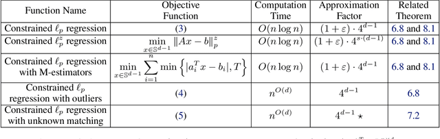 Figure 1 for Provable Approximations for Constrained $\ell_p$ Regression