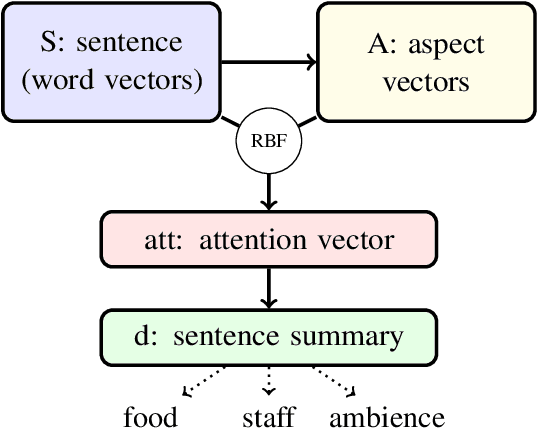 Figure 3 for Embarrassingly Simple Unsupervised Aspect Extraction