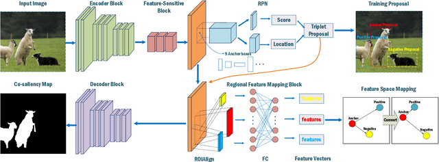 Figure 3 for An End-to-End Network for Co-Saliency Detection in One Single Image