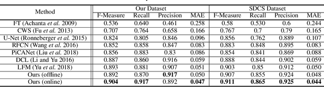 Figure 4 for An End-to-End Network for Co-Saliency Detection in One Single Image