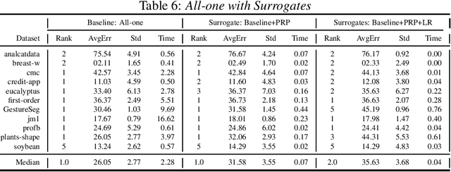 Figure 4 for Designing Machine Learning Pipeline Toolkit for AutoML Surrogate Modeling Optimization