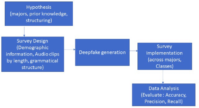 Figure 1 for Audio Deepfake Perceptions in College Going Populations