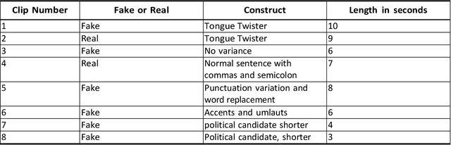 Figure 2 for Audio Deepfake Perceptions in College Going Populations