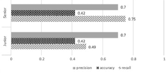 Figure 4 for Audio Deepfake Perceptions in College Going Populations