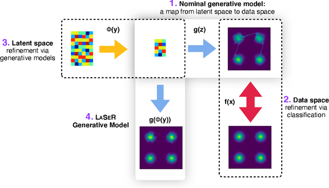 Figure 1 for Latent Space Refinement for Deep Generative Models