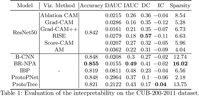 Figure 2 for Metrics for saliency map evaluation of deep learning explanation methods