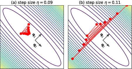 Figure 2 for Gradient Descent on Neural Networks Typically Occurs at the Edge of Stability
