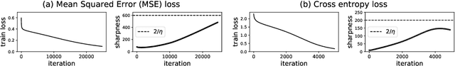 Figure 3 for Gradient Descent on Neural Networks Typically Occurs at the Edge of Stability