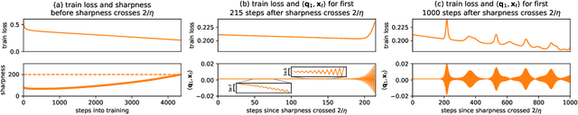 Figure 4 for Gradient Descent on Neural Networks Typically Occurs at the Edge of Stability