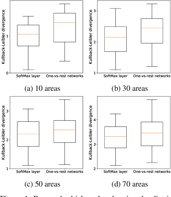 Figure 1 for One-vs-Rest Network-based Deep Probability Model for Open Set Recognition