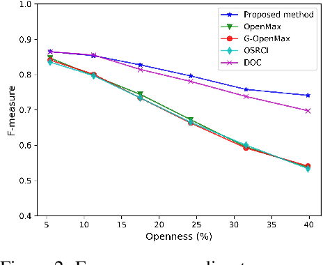 Figure 2 for One-vs-Rest Network-based Deep Probability Model for Open Set Recognition