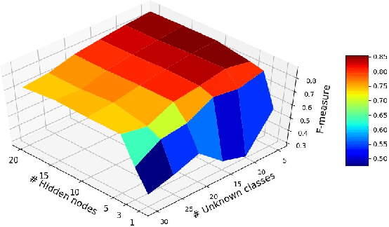 Figure 3 for One-vs-Rest Network-based Deep Probability Model for Open Set Recognition