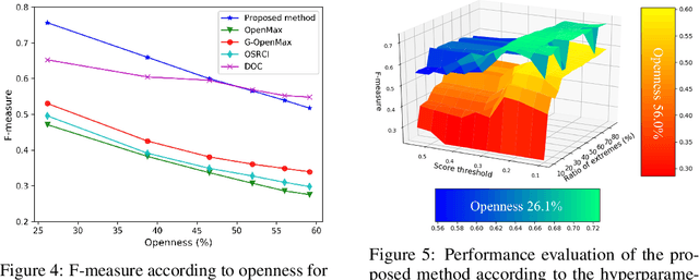 Figure 4 for One-vs-Rest Network-based Deep Probability Model for Open Set Recognition