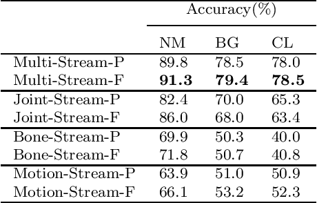 Figure 2 for Combining the Silhouette and Skeleton Data for Gait Recognition