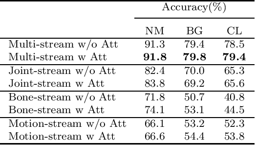 Figure 4 for Combining the Silhouette and Skeleton Data for Gait Recognition