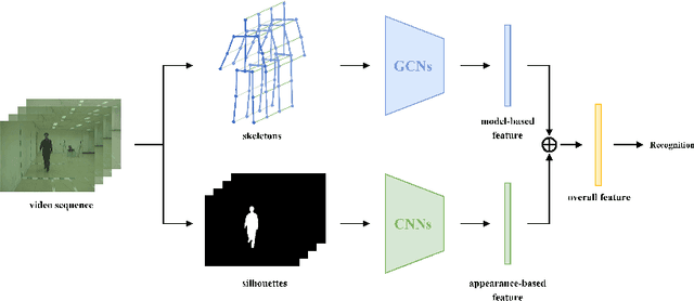 Figure 3 for Combining the Silhouette and Skeleton Data for Gait Recognition