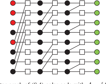 Figure 1 for Polar Decoding on Sparse Graphs with Deep Learning