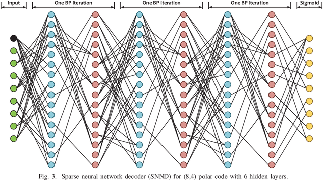 Figure 3 for Polar Decoding on Sparse Graphs with Deep Learning