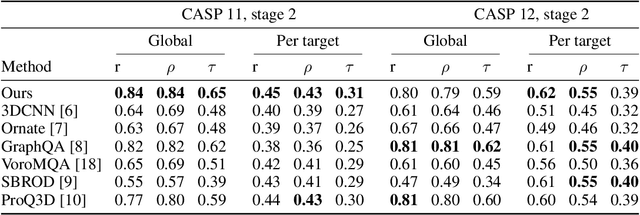 Figure 2 for Protein model quality assessment using rotation-equivariant, hierarchical neural networks