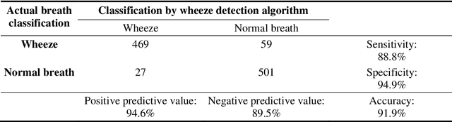 Figure 4 for Remote Monitoring of Patient Respiration with Mask Attachment -- A Pragmatic Solution for Medical Facilities