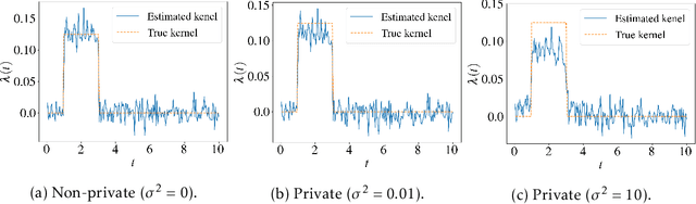 Figure 1 for Differentially Private Estimation of Hawkes Process