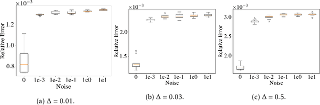 Figure 3 for Differentially Private Estimation of Hawkes Process