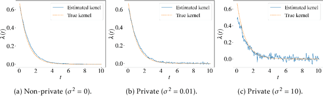 Figure 4 for Differentially Private Estimation of Hawkes Process