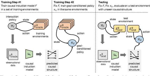 Figure 1 for Causal Induction from Visual Observations for Goal Directed Tasks