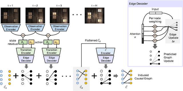 Figure 2 for Causal Induction from Visual Observations for Goal Directed Tasks