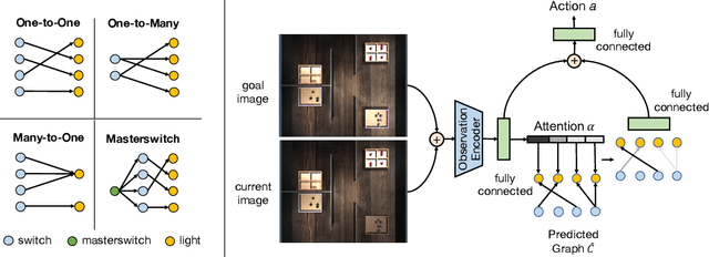 Figure 3 for Causal Induction from Visual Observations for Goal Directed Tasks