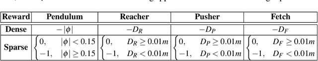 Figure 2 for A Study on Dense and Sparse Rewards in Robot Policy Learning